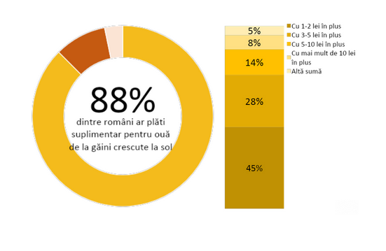 Grafic care arată că 88% dintre români sunt dispuși să plătească mai mult pentru ouă din surse etice.