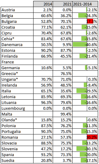 Ponderea cuștilor îmbunătățite pentru creșterea găinilor ouătoare în statele membre ale Uniunii Europene